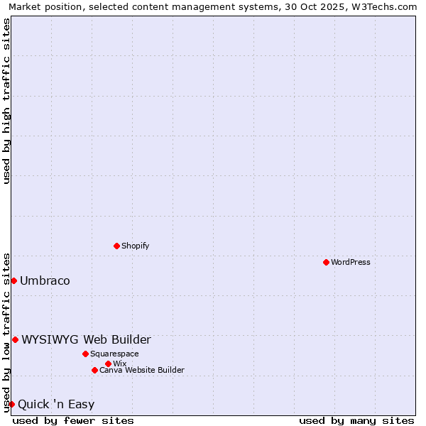 Market position of WYSIWYG Web Builder vs. Umbraco vs. Quick 'n Easy
