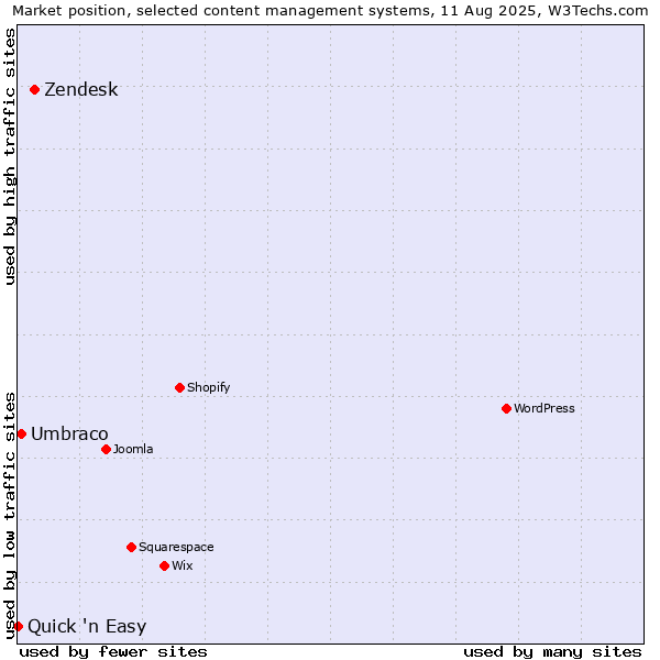 Market position of Zendesk vs. Umbraco vs. Quick 'n Easy