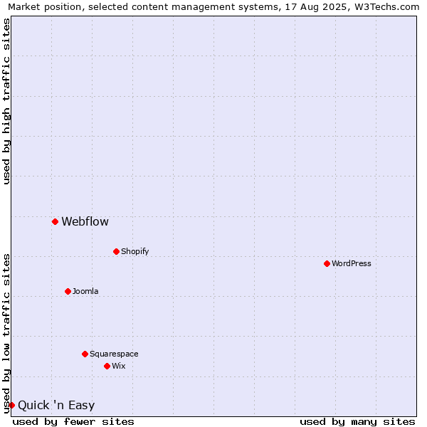 Market position of Webflow vs. Quick 'n Easy