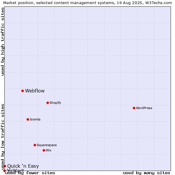 Market position of Webflow vs. Quick 'n Easy vs. Yo!Kart