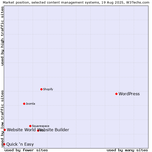 Market position of WordPress vs. Website World Website Builder vs. Quick 'n Easy
