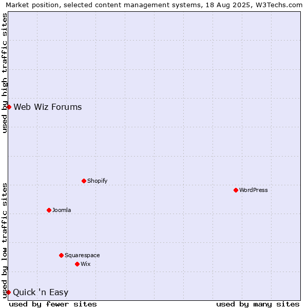 Market position of Web Wiz Forums vs. Quick 'n Easy