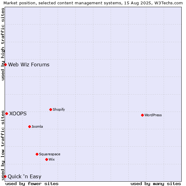 Market position of XOOPS vs. Web Wiz Forums vs. Quick 'n Easy