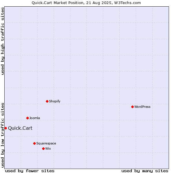 Market position of Quick.Cart