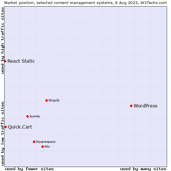 Market position of WordPress vs. Quick.Cart vs. React Static