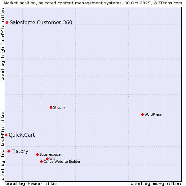Market position of Tistory vs. Salesforce Customer 360 vs. Quick.Cart