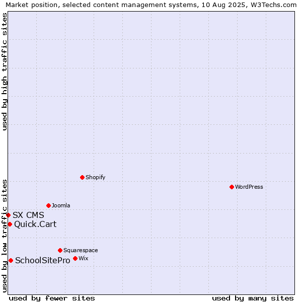 Market position of SchoolSitePro vs. Quick.Cart vs. SX CMS