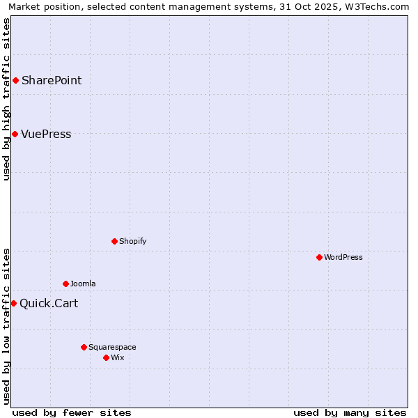 Market position of SharePoint vs. VuePress vs. Quick.Cart