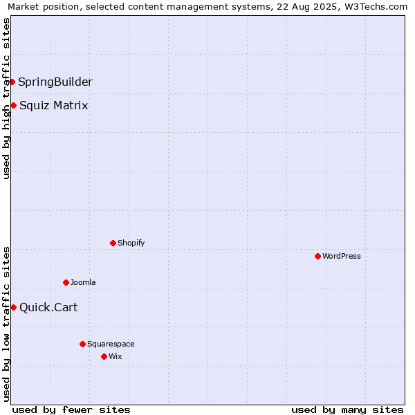 Market position of Squiz Matrix vs. Quick.Cart vs. SpringBuilder