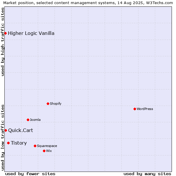 Market position of Tistory vs. Quick.Cart vs. Higher Logic Vanilla