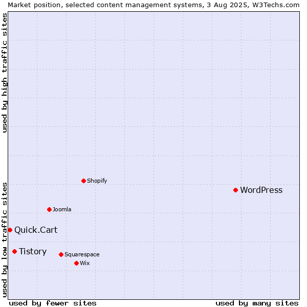 Market position of WordPress vs. Tistory vs. Quick.Cart