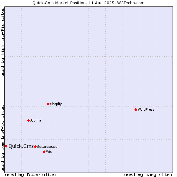 Market position of Quick.Cms