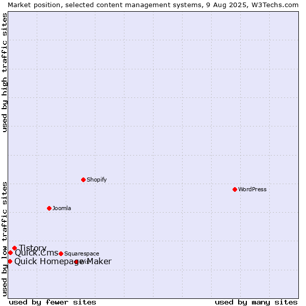 Market position of Tistory vs. Quick.Cms vs. Quick Homepage Maker