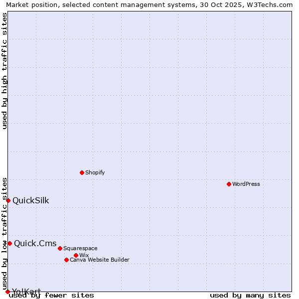 Market position of Quick.Cms vs. QuickSilk vs. Yo!Kart