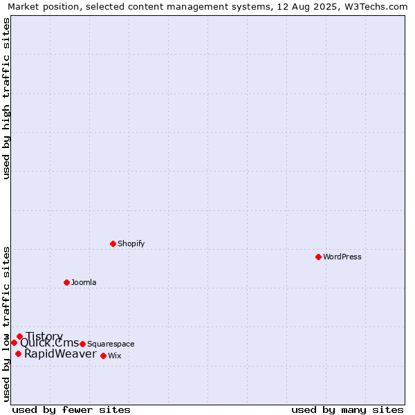 Market position of Tistory vs. RapidWeaver vs. Quick.Cms