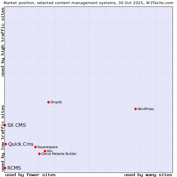 Market position of Quick.Cms vs. RCMS vs. SX CMS