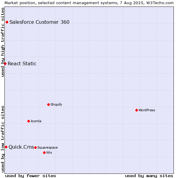 Market position of Salesforce Customer 360 vs. Quick.Cms vs. React Static
