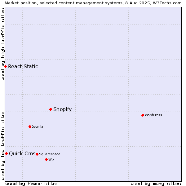 Market position of Shopify vs. Quick.Cms vs. React Static
