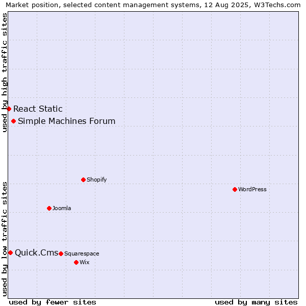 Market position of Simple Machines Forum vs. Quick.Cms vs. React Static