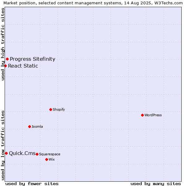 Market position of Progress Sitefinity vs. Quick.Cms vs. React Static
