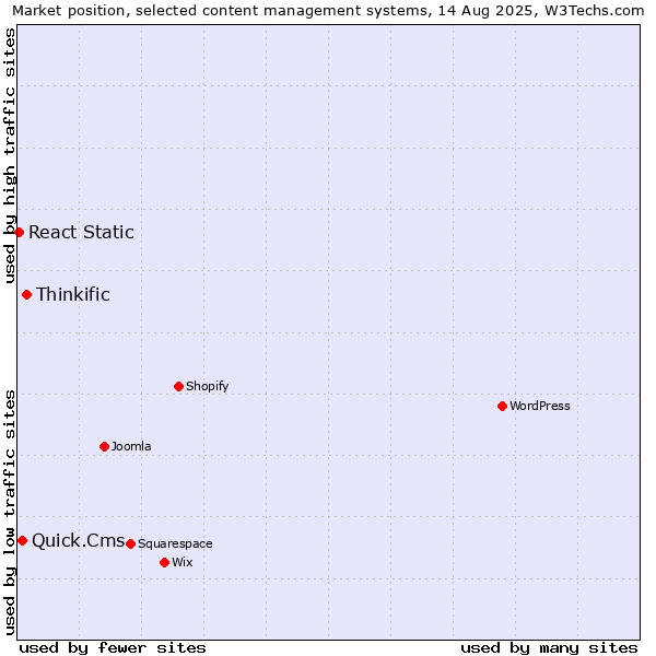 Market position of Thinkific vs. Quick.Cms vs. React Static