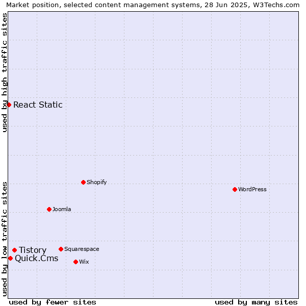 Market position of Tistory vs. Quick.Cms vs. React Static