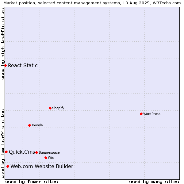 Market position of Web.com Website Builder vs. Quick.Cms vs. React Static
