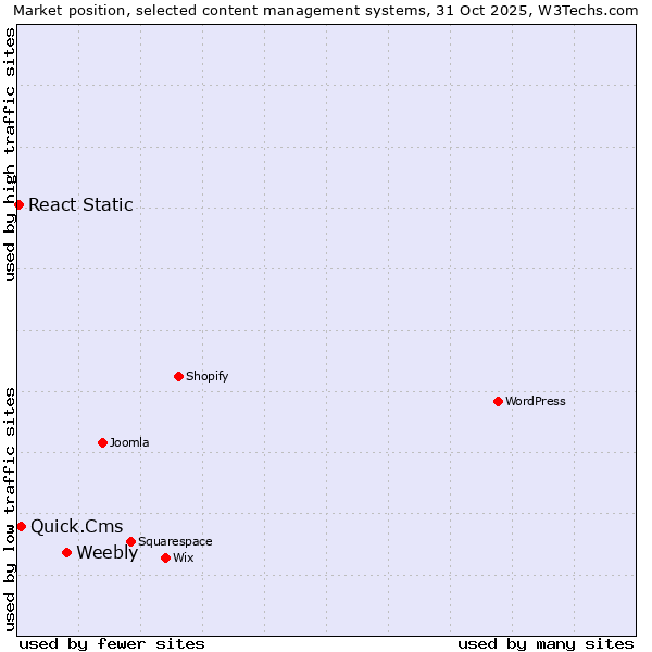 Market position of Weebly vs. Quick.Cms vs. React Static