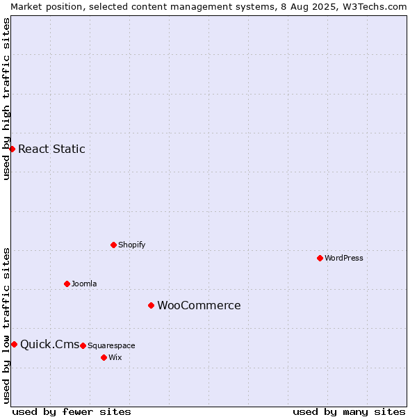 Market position of WooCommerce vs. Quick.Cms vs. React Static