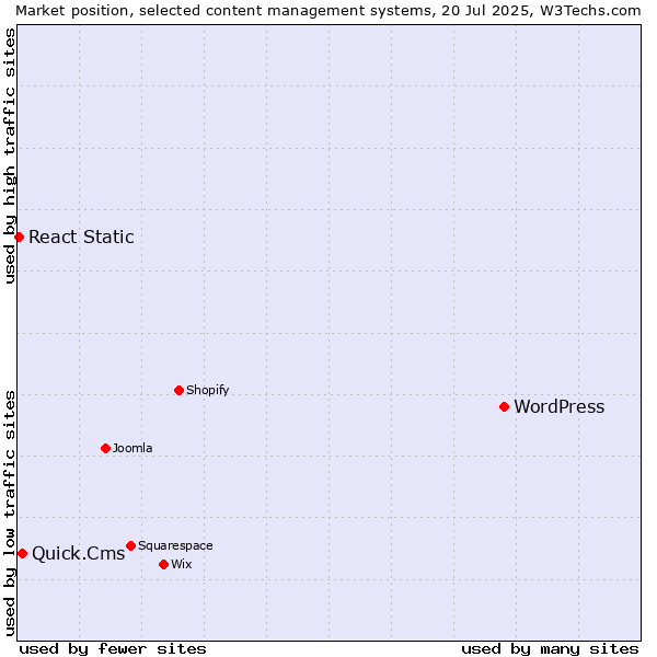 Market position of WordPress vs. Quick.Cms vs. React Static