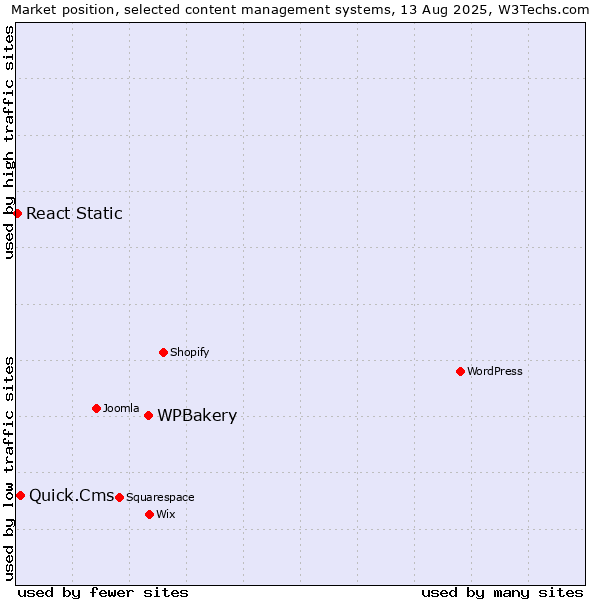 Market position of WPBakery vs. Quick.Cms vs. React Static