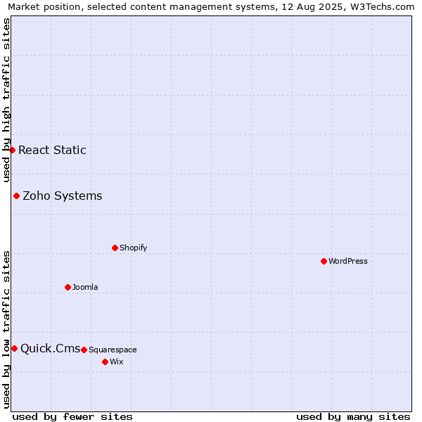 Market position of Zoho Systems vs. Quick.Cms vs. React Static