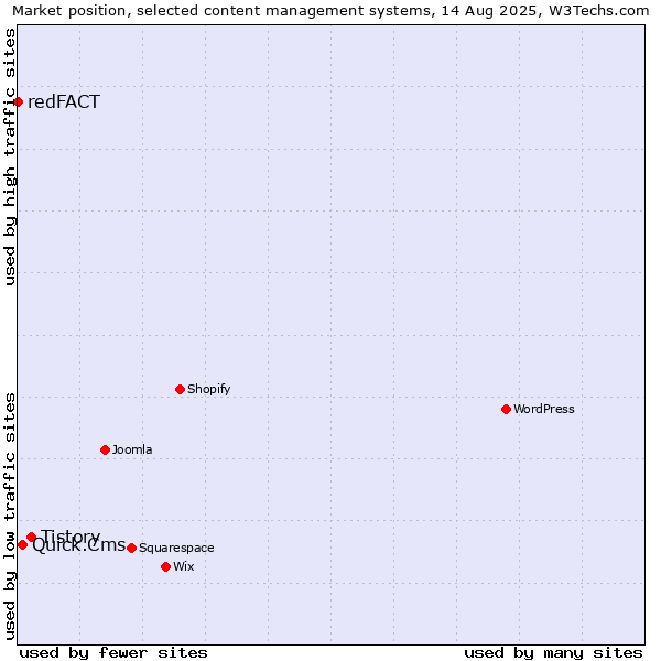 Market position of Tistory vs. Quick.Cms vs. redFACT