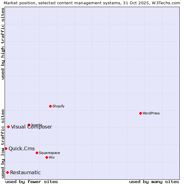 Market position of Visual Composer vs. Restaumatic vs. Quick.Cms