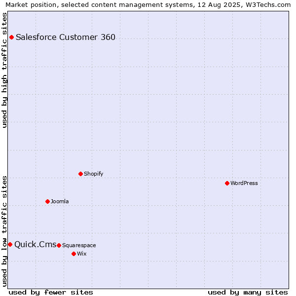 Market position of Salesforce Customer 360 vs. Quick.Cms