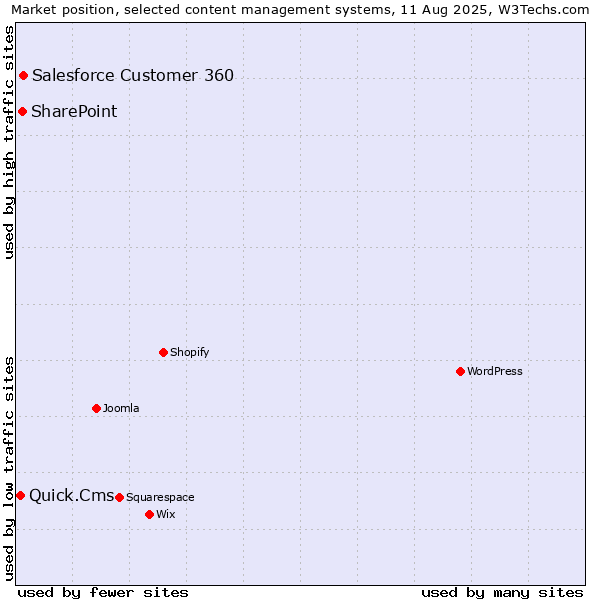 Market position of Salesforce Customer 360 vs. SharePoint vs. Quick.Cms