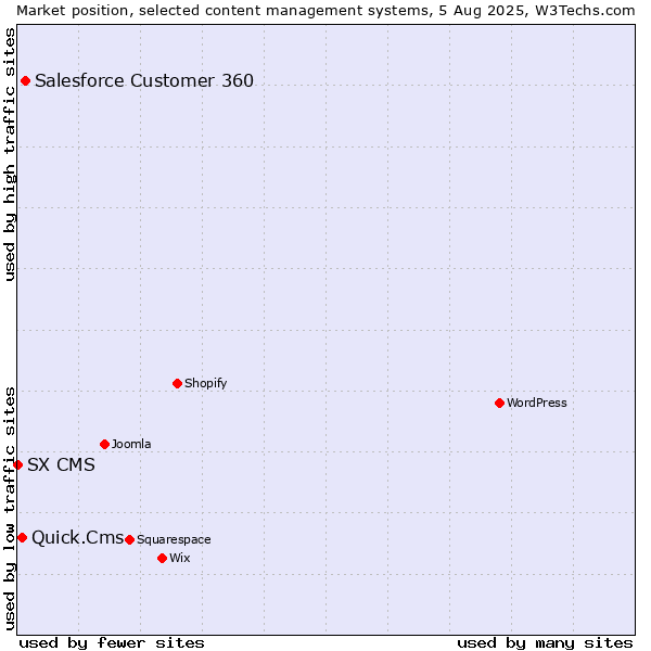 Market position of Salesforce Customer 360 vs. Quick.Cms vs. SX CMS