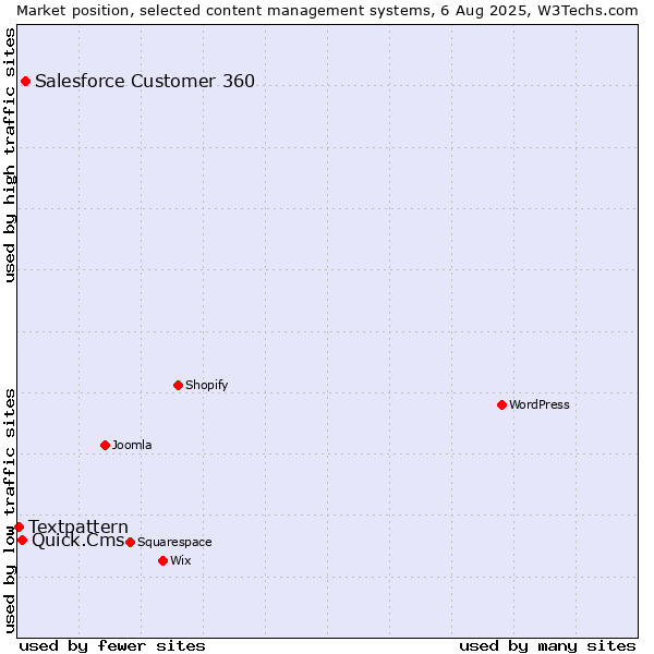Market position of Salesforce Customer 360 vs. Quick.Cms vs. Textpattern