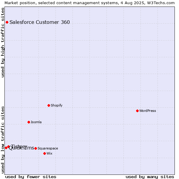 Market position of Tistory vs. Salesforce Customer 360 vs. Quick.Cms