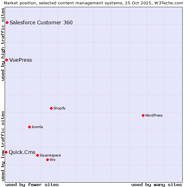 Market position of Salesforce Customer 360 vs. VuePress vs. Quick.Cms