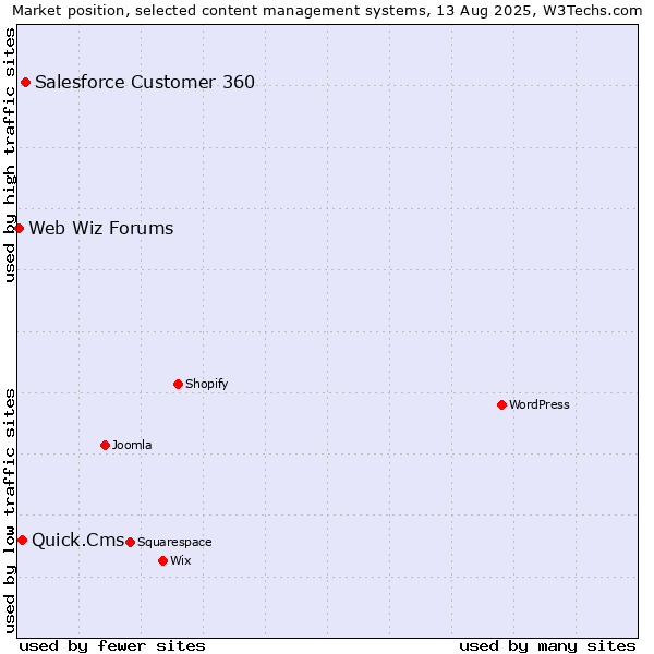 Market position of Salesforce Customer 360 vs. Quick.Cms vs. Web Wiz Forums