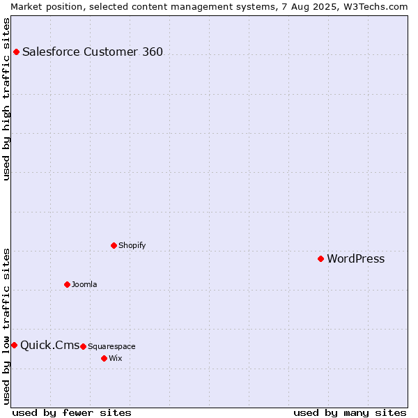 Market position of WordPress vs. Salesforce Customer 360 vs. Quick.Cms