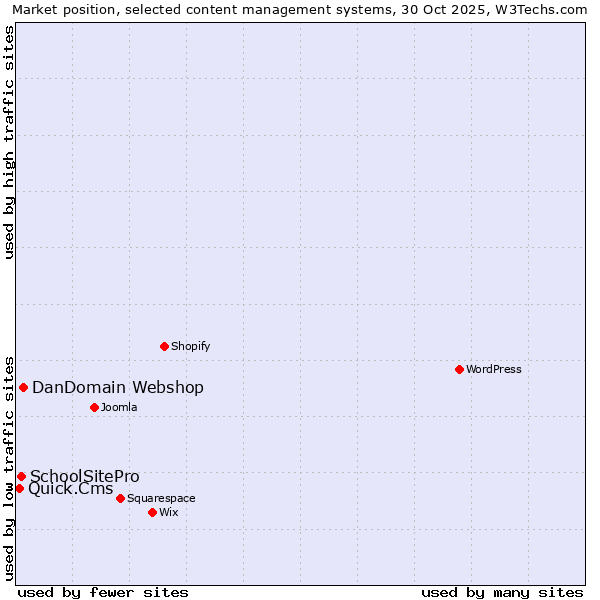 Market position of DanDomain Webshop vs. SchoolSitePro vs. Quick.Cms