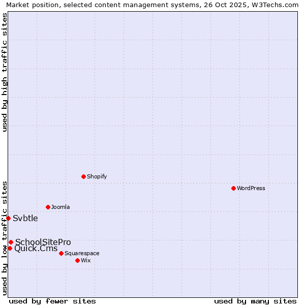 Market position of SchoolSitePro vs. Quick.Cms vs. Svbtle