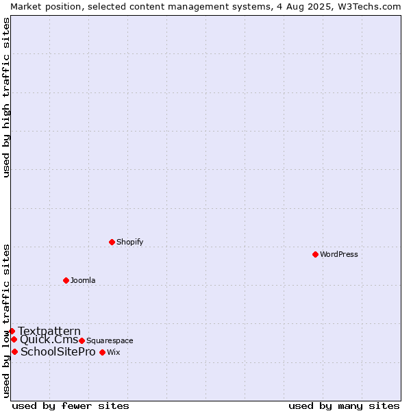 Market position of SchoolSitePro vs. Quick.Cms vs. Textpattern
