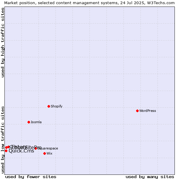 Market position of Tistory vs. SchoolSitePro vs. Quick.Cms
