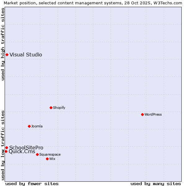 Market position of Visual Studio vs. SchoolSitePro vs. Quick.Cms