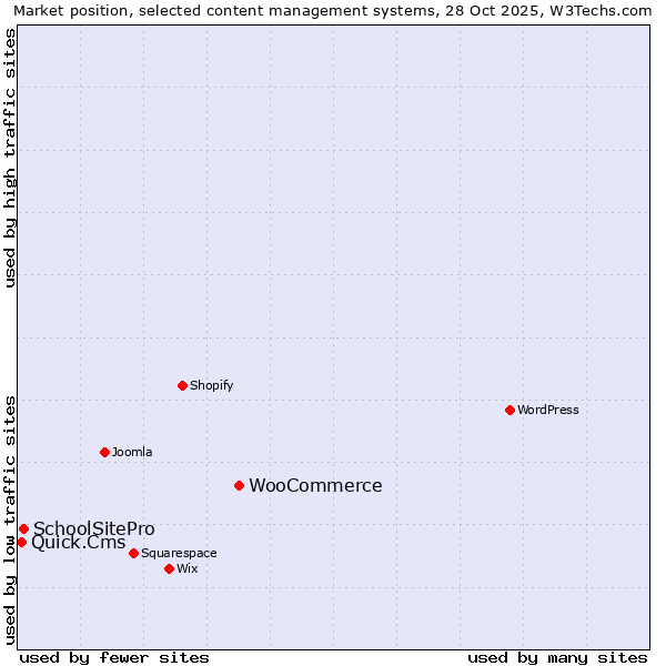 Market position of WooCommerce vs. SchoolSitePro vs. Quick.Cms