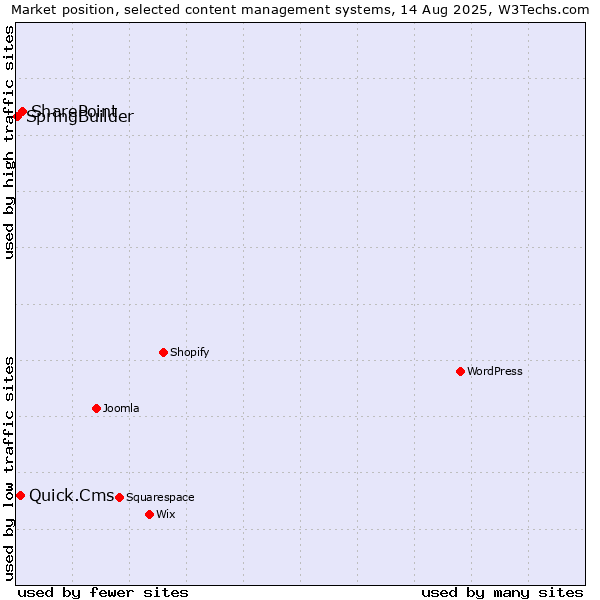 Market position of SharePoint vs. Quick.Cms vs. SpringBuilder