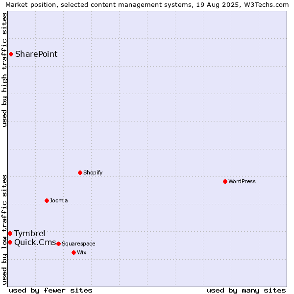 Market position of SharePoint vs. Quick.Cms vs. Tymbrel
